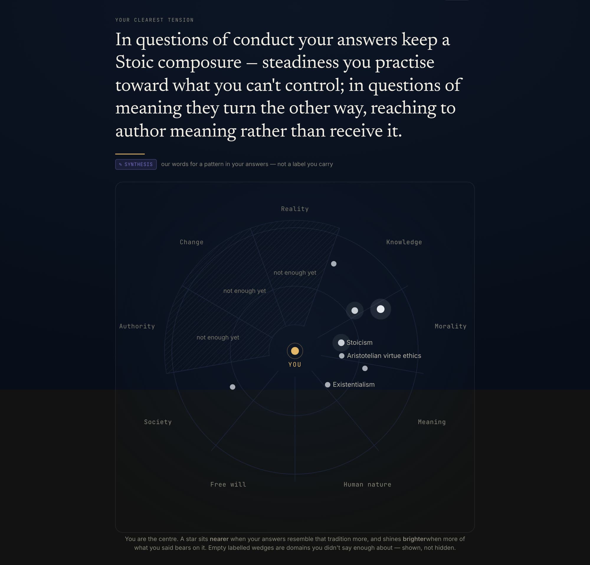 The Worldview Constellation — the signature reading