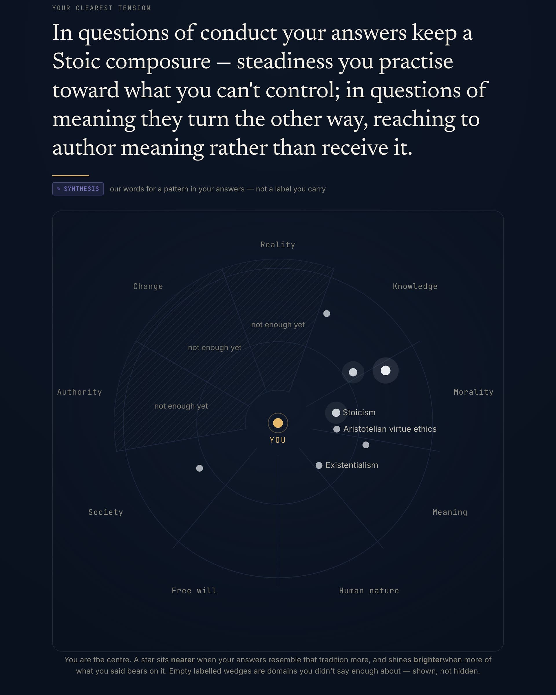 The Worldview Constellation — the signature reading