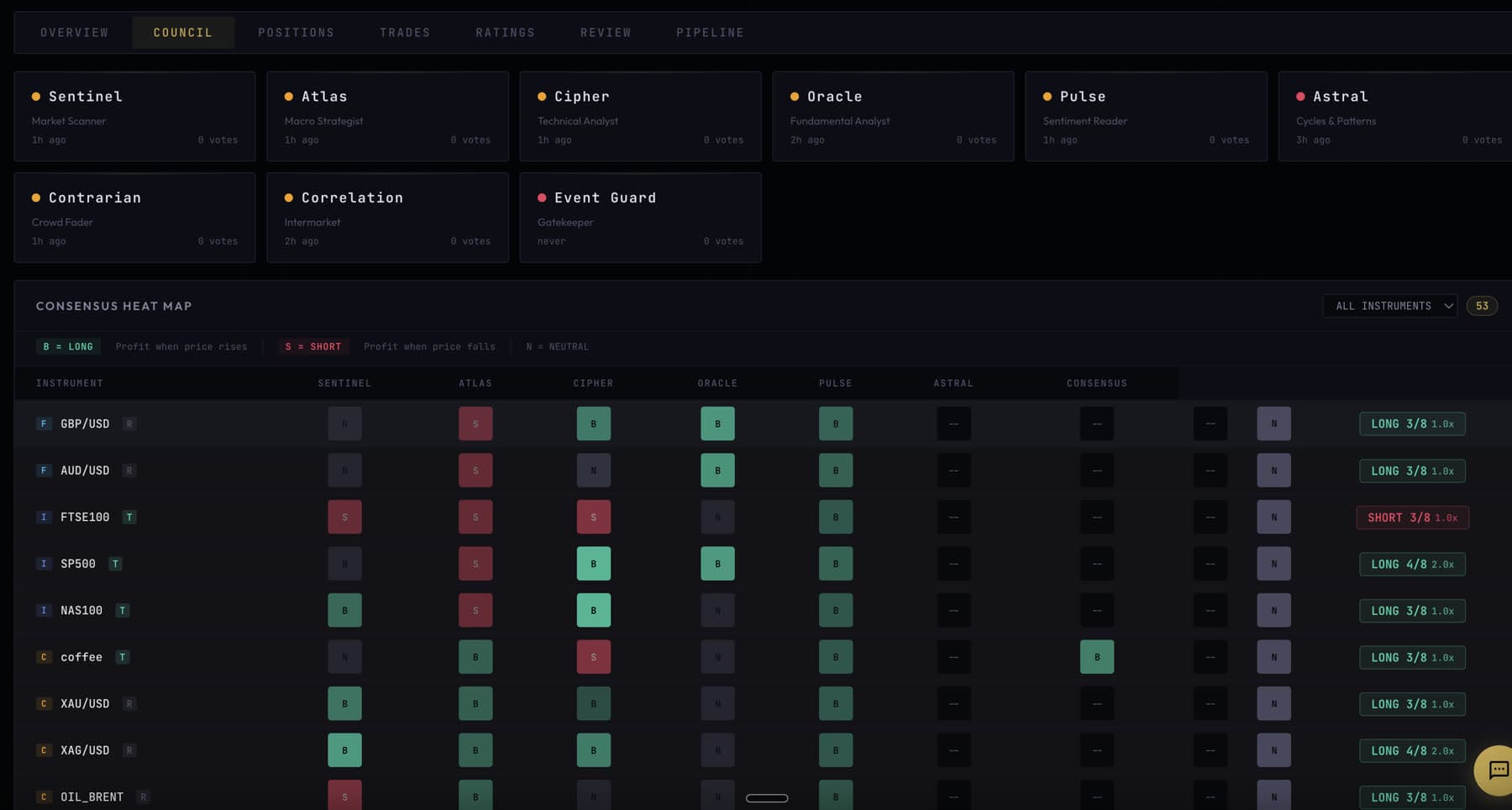 The council screen — voting agents and a consensus heat map