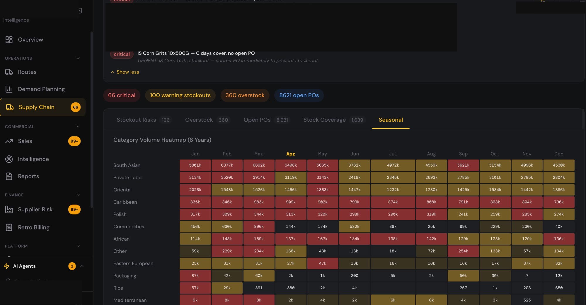 Supply chain stockouts and category heatmap